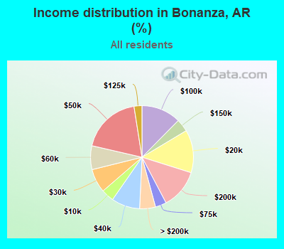 Income distribution in Bonanza, AR (%)