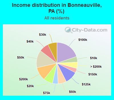 Income distribution in Bonneauville, PA (%)
