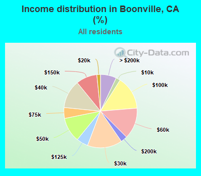 Income distribution in Boonville, CA (%)