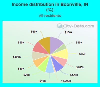 Income distribution in Boonville, IN (%)