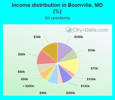 Income distribution in Boonville, MO (%)