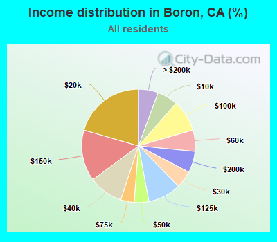 Income distribution in Boron, CA (%)