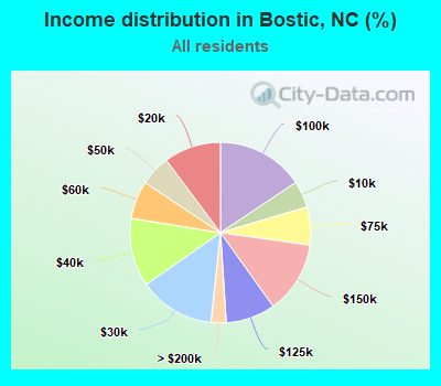 Income distribution in Bostic, NC (%)