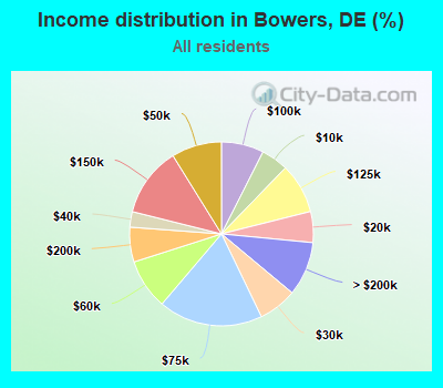 Income distribution in Bowers, DE (%)