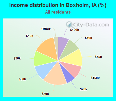 Income distribution in Boxholm, IA (%)