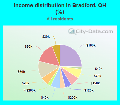 Income distribution in Bradford, OH (%)