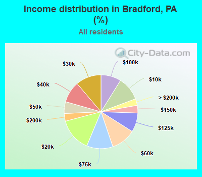 Income distribution in Bradford, PA (%)