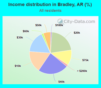 Income distribution in Bradley, AR (%)