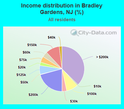 Income distribution in Bradley Gardens, NJ (%)