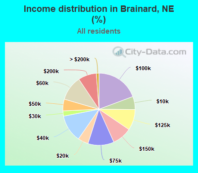 Income distribution in Brainard, NE (%)