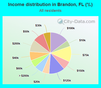 Income distribution in Brandon, FL (%)