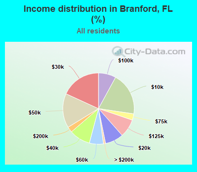 Income distribution in Branford, FL (%)