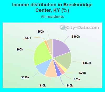 Income distribution in Breckinridge Center, KY (%)