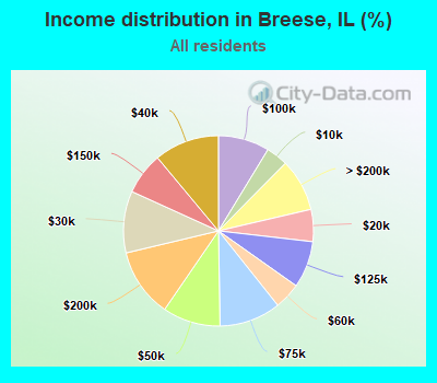 Income distribution in Breese, IL (%)