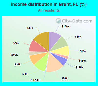 Income distribution in Brent, FL (%)