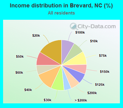 Income distribution in Brevard, NC (%)