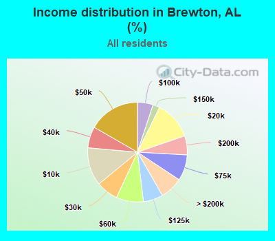 Income distribution in Brewton, AL (%)