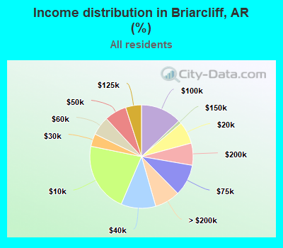 Income distribution in Briarcliff, AR (%)