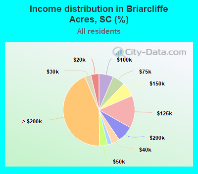 Income distribution in Briarcliffe Acres, SC (%)