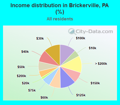 Income distribution in Brickerville, PA (%)