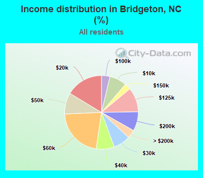 Income distribution in Bridgeton, NC (%)