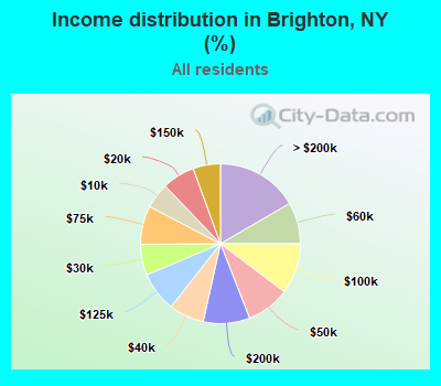 Income distribution in Brighton, NY (%)