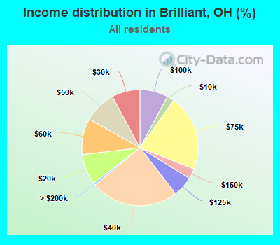 Income distribution in Brilliant, OH (%)