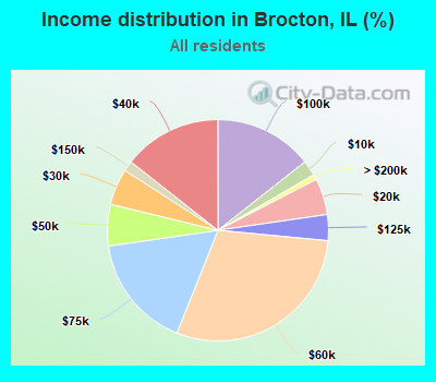 Income distribution in Brocton, IL (%)