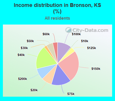 Income distribution in Bronson, KS (%)
