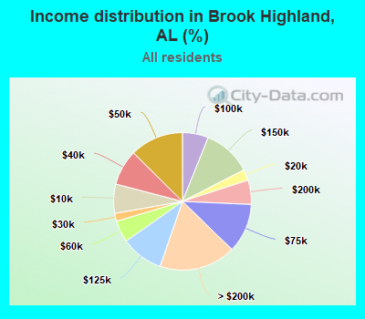 Income distribution in Brook Highland, AL (%)