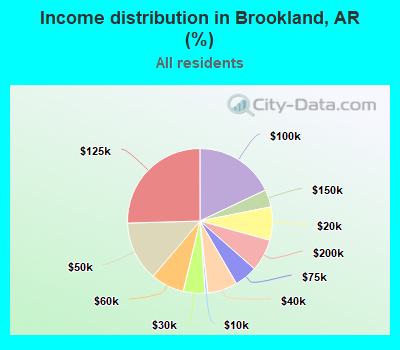 Income distribution in Brookland, AR (%)