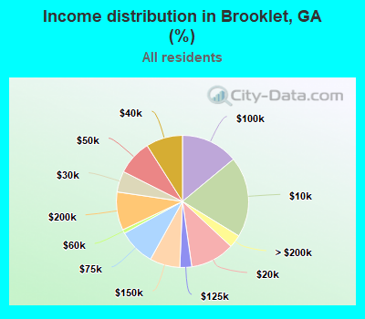 Income distribution in Brooklet, GA (%)