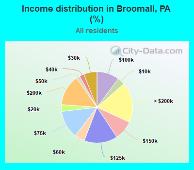 Income distribution in Broomall, PA (%)