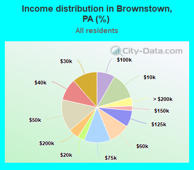 Income distribution in Brownstown, PA (%)
