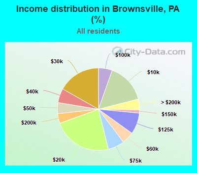 Income distribution in Brownsville, PA (%)