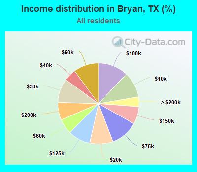 Income distribution in Bryan, TX (%)