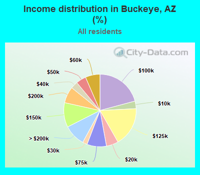 Income distribution in Buckeye, AZ (%)