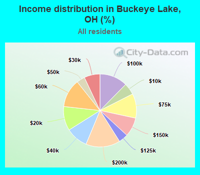 Income distribution in Buckeye Lake, OH (%)