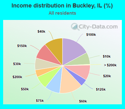 Income distribution in Buckley, IL (%)