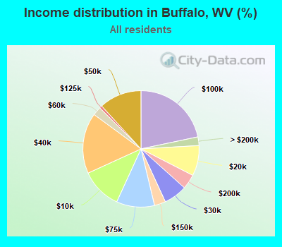 Income distribution in Buffalo, WV (%)
