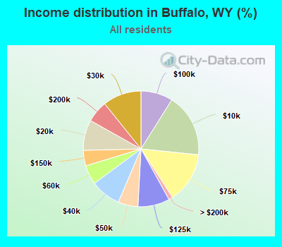 Income distribution in Buffalo, WY (%)