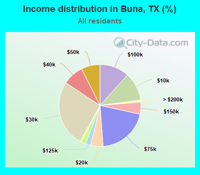 Income distribution in Buna, TX (%)