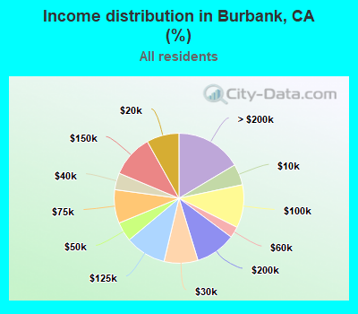 Income distribution in Burbank, CA (%)