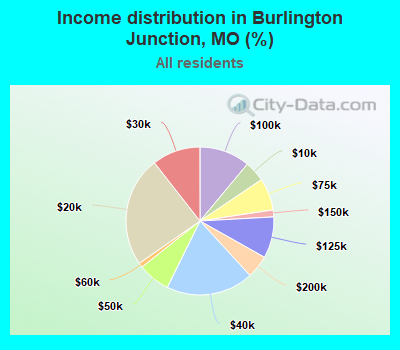 Income distribution in Burlington Junction, MO (%)