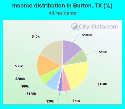 Income distribution in Burton, TX (%)