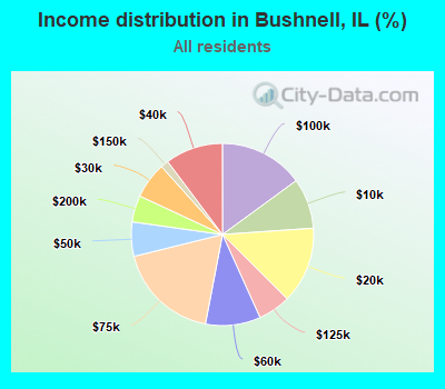 Income distribution in Bushnell, IL (%)