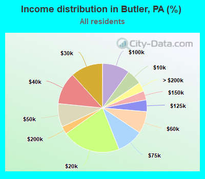 Income distribution in Butler, PA (%)