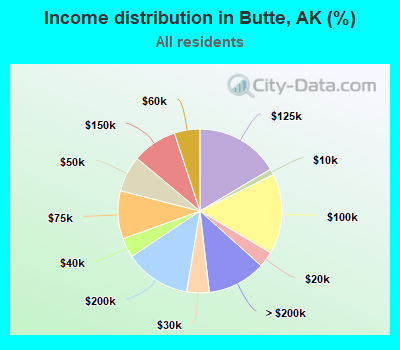Income distribution in Butte, AK (%)