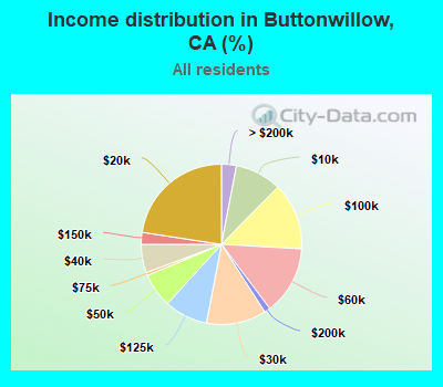 Income distribution in Buttonwillow, CA (%)
