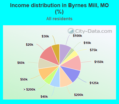 Income distribution in Byrnes Mill, MO (%)